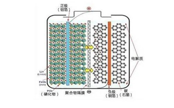 為何眾多車企都開始熱衷于磷酸鐵鋰電池？